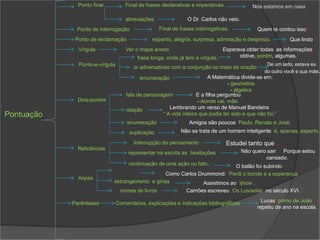 Pontuação
Ponto final Final de frases declarativas e imperativas. Nós estamos em casa.
abreviações O Dr. Carlos não veio.
Final de frases interrogativas. Quem te contou isso ?
Ponto de interrogação
Ponto de exclamação espanto, alegria, surpresa, admiração e desprezo. Que lindo !
Vírgula Ver o mapa anexo
Ponto-e-vírgula
frase longa, onde já tem a vírgula.
or adversativas com a conjunção no meio da oração
De um lado, estava eu;
do outro você e sua mãe.
A Matemática divide-se em:
- geometria;
- álgebra.
enumeração
Esperava obter todas as informações;
obtive, porém, algumas.
Dois-pontos
citação Lembrando um verso de Manuel Bandeira:
“ A vida inteira que podia ter sido e que não foi.”
fala de personagem E a filha perguntou:
- Aonde vai, mãe.
enumeração
Não se trata de um homem inteligente: é, apenas, esperto.
Amigos são poucos: Paulo, Renato e José.
explicação
Reticências
Interrupção do pensamento
O balão foi subindo...
representar na escrita as hesitações Não quero sair ... Porque estou
cansado.
Estudei tanto que...
continuação de uma ação ou fato.
Aspas
Como Carlos Drummond: “Perdi o bonde e a esperança.”
estrangeirismo e gírias
nomes de livros Camões escreveu “Os Lusíadas” no século XVI.
Assistimos ao “show”.
Comentários, explicações e indicações bibliográficas
Parênteses Lucas (primo de João)
repetiu de ano na escola.
 