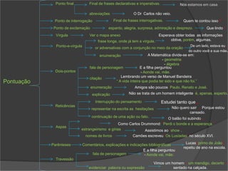 Pontuação
Ponto final Final de frases declarativas e imperativas. Nós estamos em casa.
abreviações O Dr. Carlos não veio.
Final de frases interrogativas. Quem te contou isso ?
Ponto de interrogação
Ponto de exclamação espanto, alegria, surpresa, admiração e desprezo. Que lindo !
Vírgula Ver o mapa anexo
Ponto-e-vírgula
frase longa, onde já tem a vírgula.
or adversativas com a conjunção no meio da oração
De um lado, estava eu;
do outro você e sua mãe.
A Matemática divide-se em:
- geometria;
- álgebra.
enumeração
Esperava obter todas as informações;
obtive, porém, algumas.
Dois-pontos
citação Lembrando um verso de Manuel Bandeira:
“ A vida inteira que podia ter sido e que não foi.”
fala de personagem E a filha perguntou:
- Aonde vai, mãe.
enumeração
Não se trata de um homem inteligente: é, apenas, esperto.
Amigos são poucos: Paulo, Renato e José.
explicação
Reticências
Interrupção do pensamento
O balão foi subindo...
representar na escrita as hesitações Não quero sair ... Porque estou
cansado.
Estudei tanto que...
continuação de uma ação ou fato.
Aspas
Como Carlos Drummond: “Perdi o bonde e a esperança.”
estrangeirismo e gírias
nomes de livros Camões escreveu “Os Lusíadas” no século XVI.
Assistimos ao “show”.
Comentários, explicações e indicações bibliográficas
Parênteses Lucas (primo de João)
repetiu de ano na escola.
Vimos um homem – um mendigo, decerto –
sentado na calçada.
Travessão
fala de personagem
evidenciar palavra ou expressão
E a filha perguntou:
- Aonde vai, mãe.
 