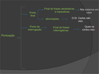 Pontuação
Ponto
final
Final de frases declarativas
e imperativas.
Nós estamos em
casa.
abreviações O Dr. Carlos não
veio.
Final de frases
interrogativas.
Quem te
contou isso ?
Ponto de
interrogação
 