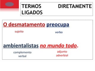 TERMOS DIRETAMENTE
LIGADOS
O desmatamento preocupa ambientalistas no mundo todo.O desmatamento preocupa ambientalistas no mundo todo.O desmatamento preocupa ambientalistas no mundo todo.O desmatamento preocupa ambientalistas no mundo todo.
O desmatamento preocupa
ambientalistas no mundo todo.
sujeito verbo
complemento
verbal
adjunto
adverbial
 