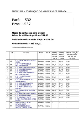 ENEM 2010 - PONTUAÇÃO DO MUNICÍPIO DE MARABÁ<br />Pará-   532<br />Brasil -537<br />Média de pontuação para o Enem <br />Acima da média – A partir de 554,06<br />Dentro da média – entre 520,01 e 554, 06<br />Abaixo da média – até 520,01<br />*Ranking em relação ao município <br />UFESCOLAMUNREDEENEM/MÉDIA NOTA2010ENEM/MÉDIANOTA2009PARTICIPAÇÃODE ALUNOS NA PROVA2010%7PAE EE F M DR INACIO DE SOUZA MOITAMARABAPública534,12469,0411,508PAE EE F M CENTRO EDUC PEQUENO PRINCIPEMARABAPública530,36545,6839,909PAE EE M PROF ANISIO TEIXEIRAMARABAPública526,17514,0555,5010PAE EE M PLINIO PINHEIROMARABAPública526,15511,3233,2011PAE EE M LIBERDADEMARABAPública524,51488,1725,8012PAE EE M DR GERALDO MENDES DE CASTRO VELOSOMARABAPública520,52525,6242,7013PAE EE F M PROF SALOME CARVALHOMARABAPública517,20-13,3014PAE EE F M PROF ONEIDE DE SOUZA TAVARESMARABAPública509,11525,2830,7015PAE EE M DR GASPAR VIANNAMARABAPública499,98509,2445,6016PAE EE M RIO TOCANTINSMARABAPública499,87511,1838,3017PAE EE M DR GABRIEL SALES PIMENTAMARABAPública488,67477,1221,0018PAE EE M WALKISE DA SILVEIRA VIANNAMARABAPública488,52484,597,7019PAE EE M PROF ACY J N B PEREIRAMARABAPública483,18505,1321,3020PAE EE M IRMA THEODORAMARABAPública482,37-10,5021PAE EE M ELINDA S COSTAMARABAPública462,42439,6311,80PAE M E F MARIA DE JESUS ALVES SOARESMARABAPública---PANUCLEO DE EDUCACAO INFANTIL SILOEMARABAPública---PANUCLEO DE EDUCACAO INFANTIL GABRIEL SALES PIMENTAMARABAPública---PANUCLEO DE EDUCACAO INFANTIL LIBERDADEMARABAPública---PANUCLEO DE EDUCACAO INFANTIL ROMARYMARABAPública---PAN E I MAURINO MAGALHAES DE LIMAMARABAPública---PAE M E F CRISTO REIMARABAPública---PAE M E F ARCO IRIS IIMARABAPública---PAE M E F ELCIONE BARBALHOMARABAPública---PAE M E F AUGUSTO BASTOS MORBACHMARABAPública---PAE M E F MARTINHO MOTTA DA SILVEIRAMARABAPública---PAE M E F ODILIO MAIAMARABAPública---PAE M E F PEDRO MARINHO OLIVEIRAMARABAPública---PAE M E F RUFINA NASCIMENTO DA SILVAMARABAPública---PAE M E F INACIO DE SOUZA MOITAMARABAPública---<br />