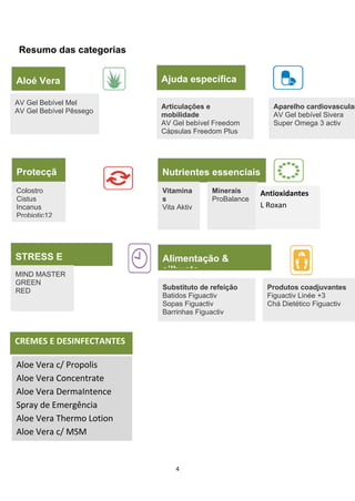 4
O que é Aloé Vera
Resumo das categorias
Ajuda específica
Articulações e 
mobilidade
AV Gel bebível Freedom
Cápsulas Freedom Plus
Aparelho cardiovascular
AV Gel bebível Sivera
Super Omega 3 activ
Aloé Vera 
AV Gel Bebível Mel
AV Gel Bebível Pêssego
STRESS E 
ENERGIA
MIND MASTER
GREEN
RED
Alimentação & 
silhueta
Substituto de refeição
Batidos Figuactiv
Sopas Figuactiv
Barrinhas Figuactiv
Produtos coadjuvantes
Figuactiv Linée +3
Chá Dietético Figuactiv
Nutrientes essenciais
Vitamina
s
Vita Aktiv
Minerais
ProBalance
Protecçã
o
Colostro
Cistus 
Incanus
Probiotic12
CREMES E DESINFECTANTES
Aloe Vera c/ Propolis
Aloe Vera Concentrate
Aloe Vera DermaIntence
Spray de Emergência
Aloe Vera Thermo Lotion
Aloe Vera c/ MSM
Antioxidantes
L Roxan
 
