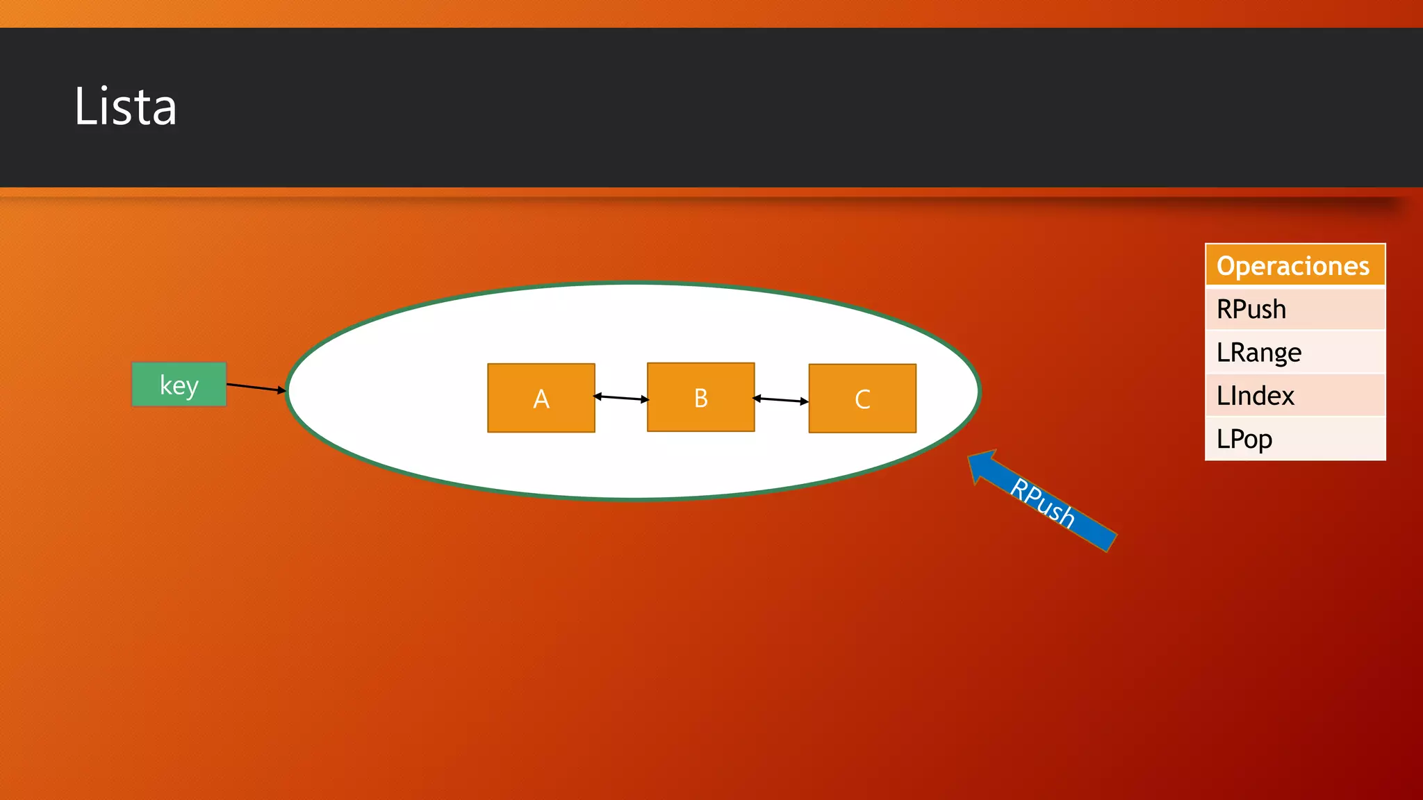 Lista
Operaciones
RPush
key

LRange
A

B

C

LIndex
LPop

 