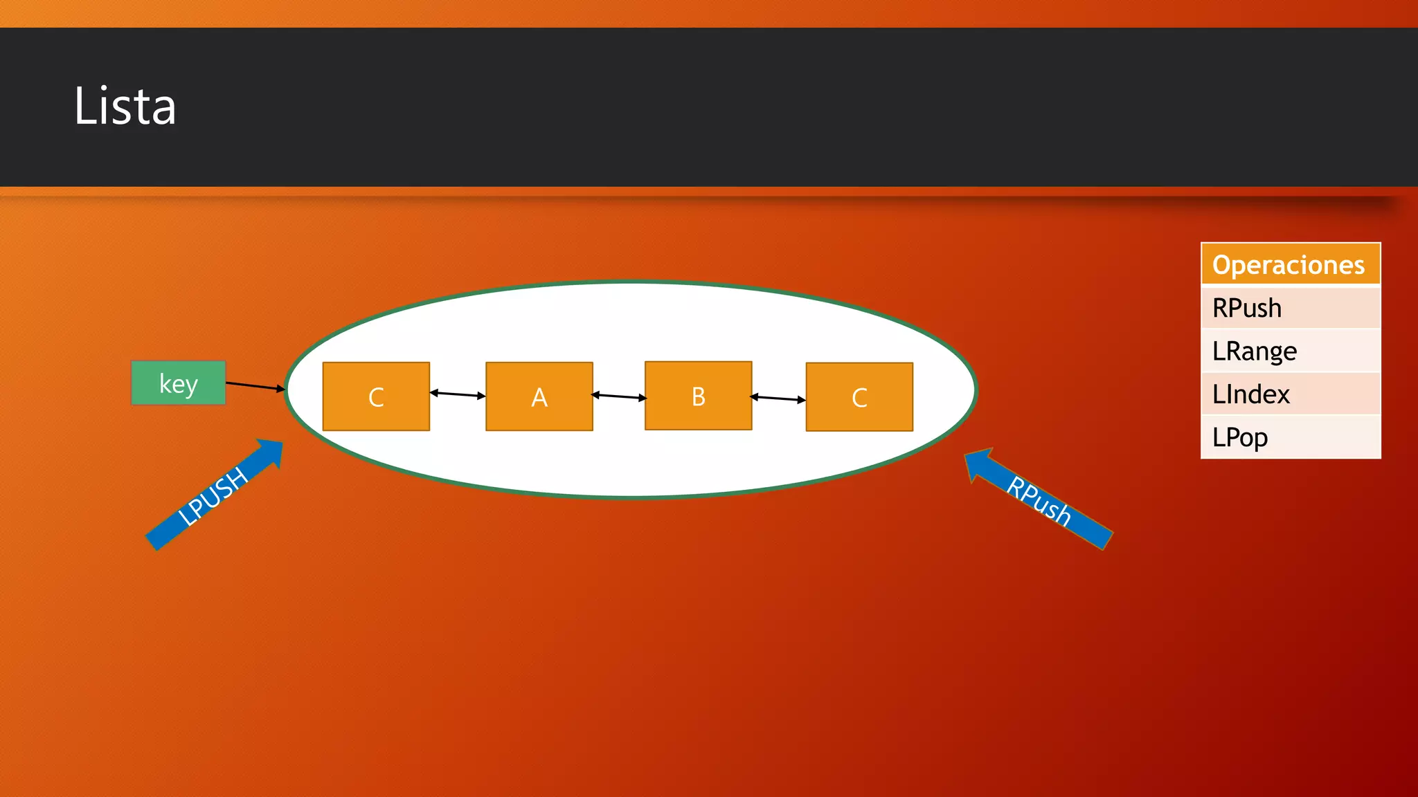Lista
Operaciones
RPush
key

LRange
C

A

B

C

LIndex
LPop

 