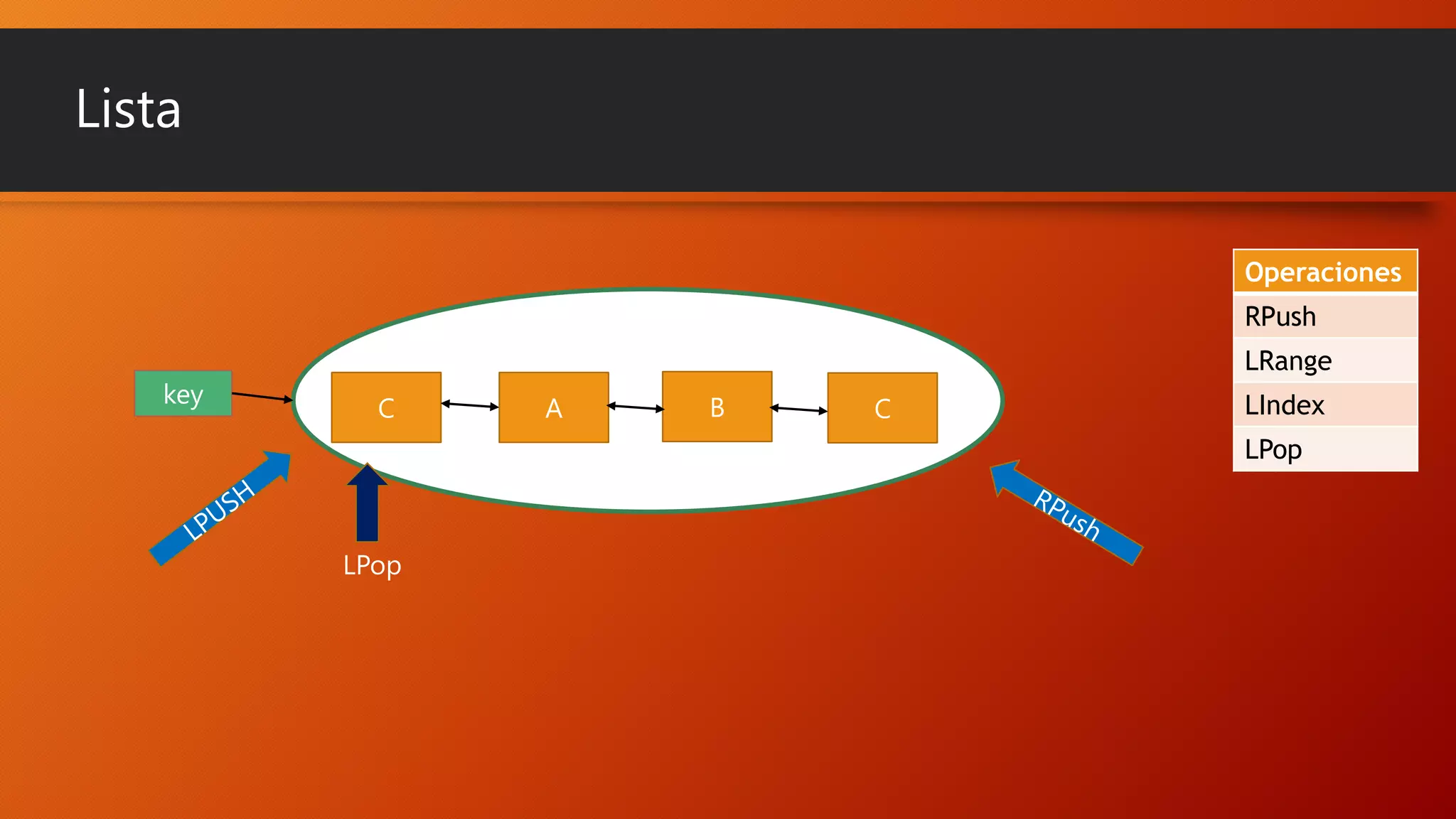Lista
Operaciones
RPush
key

LRange
C

A

B

C

LIndex
LPop

LPop

 