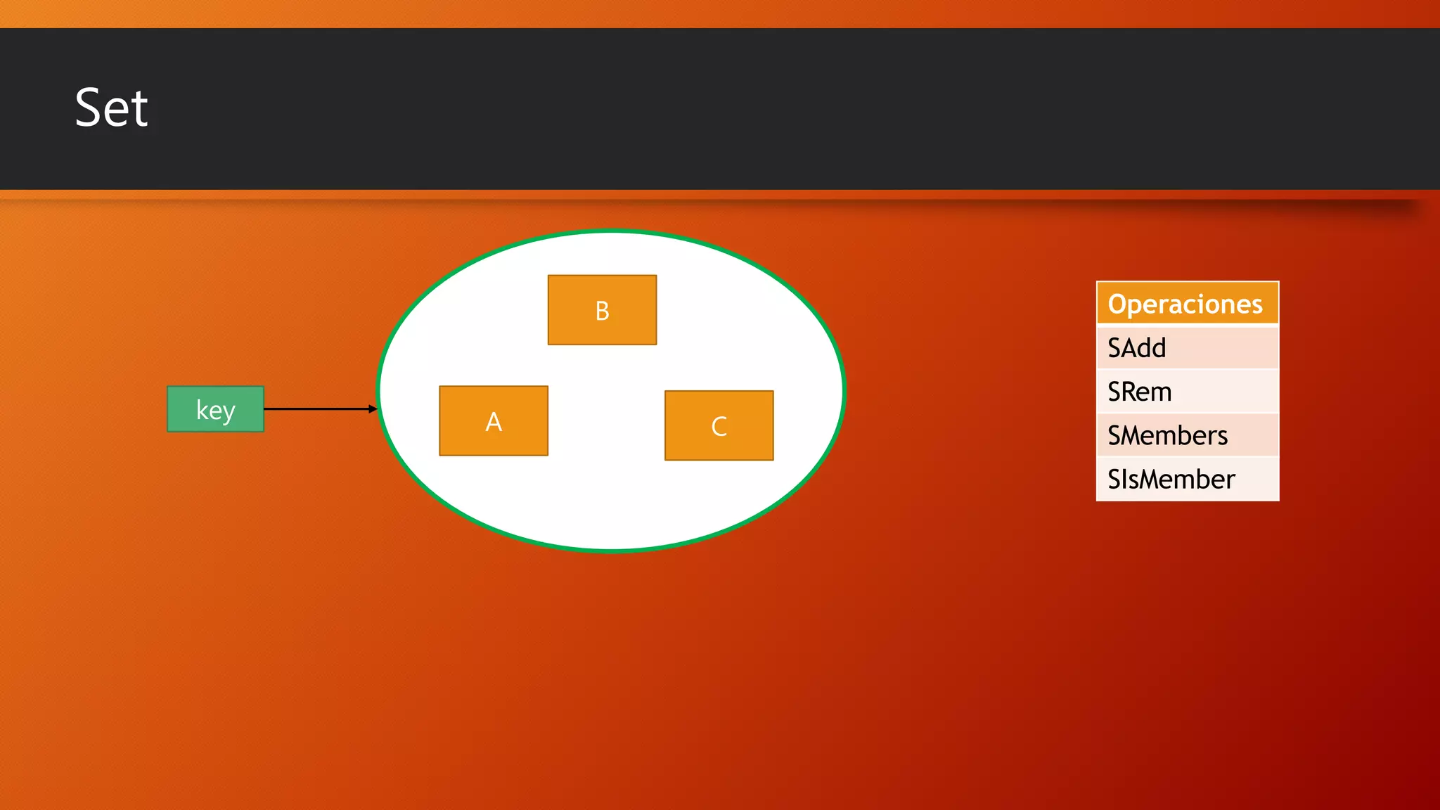 Set

Operaciones

B

SAdd
key

A

SRem
C

SMembers
SIsMember

 