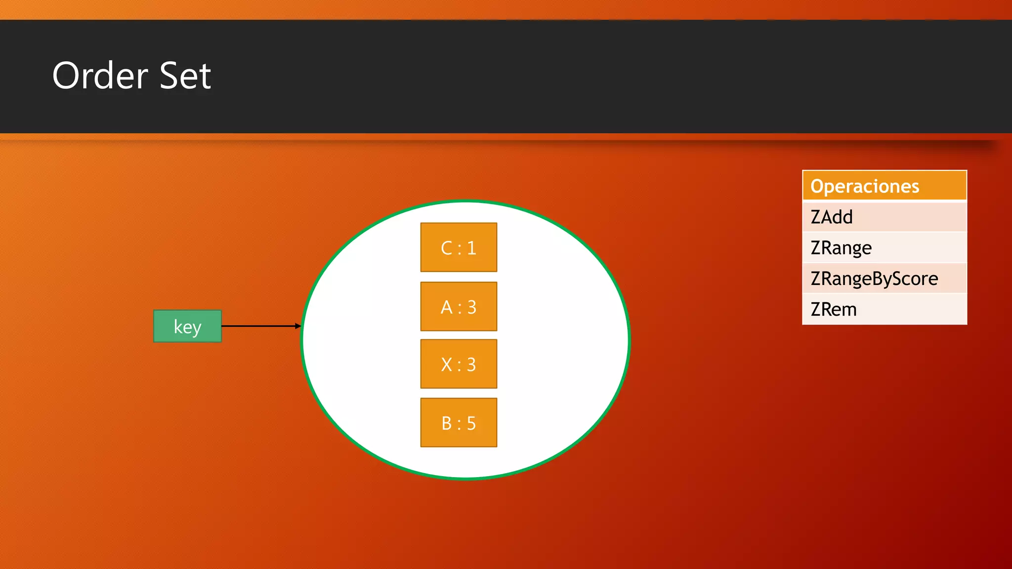 Order Set
Operaciones
ZAdd
C:1

ZRange
ZRangeByScore

key

A:3
X:3
B:5

ZRem

 