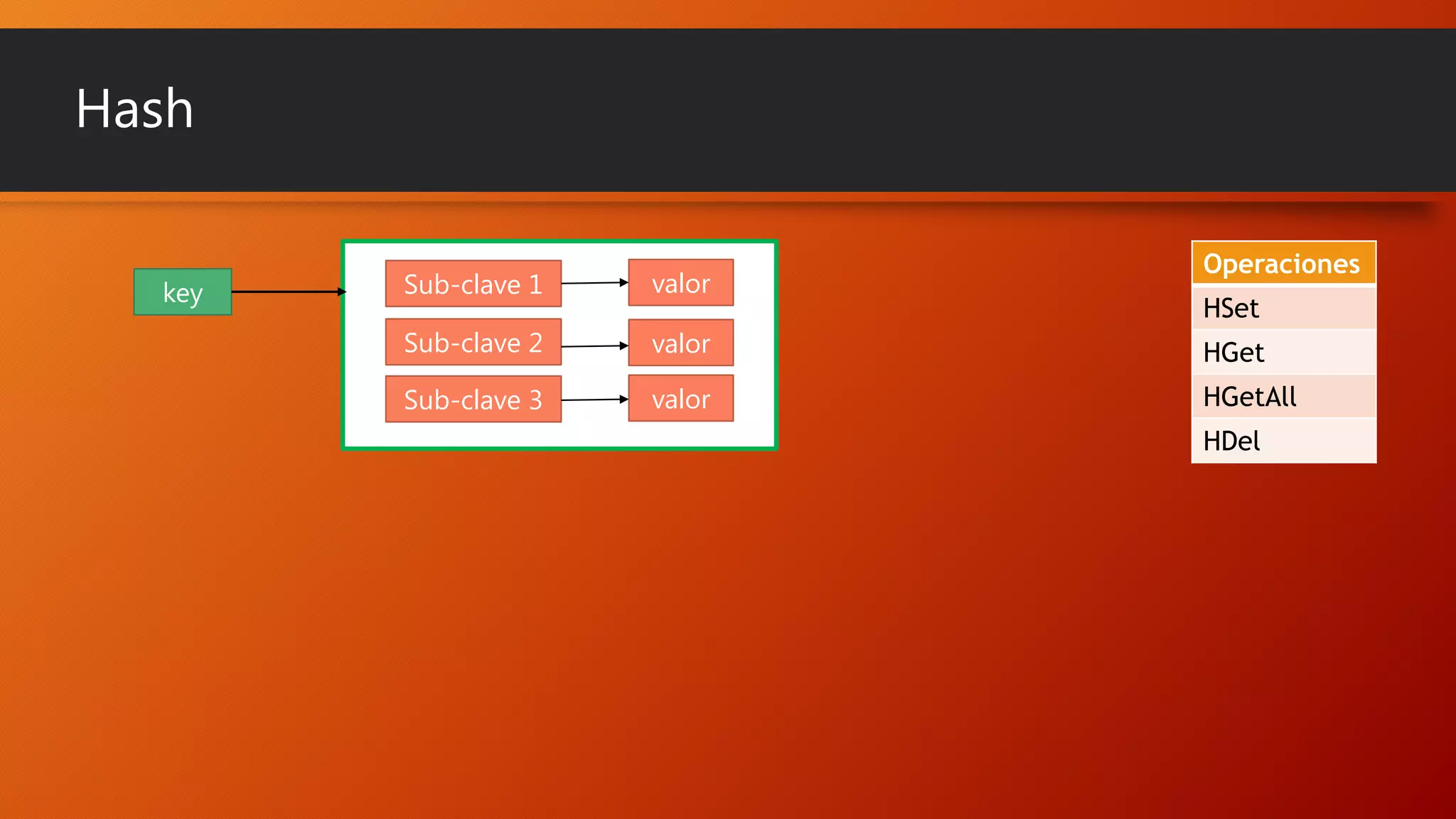 Hash
key

Operaciones

Sub-clave 1

valor

Sub-clave 2

valor

HGet

Sub-clave 3

valor

HGetAll

HSet

HDel

 