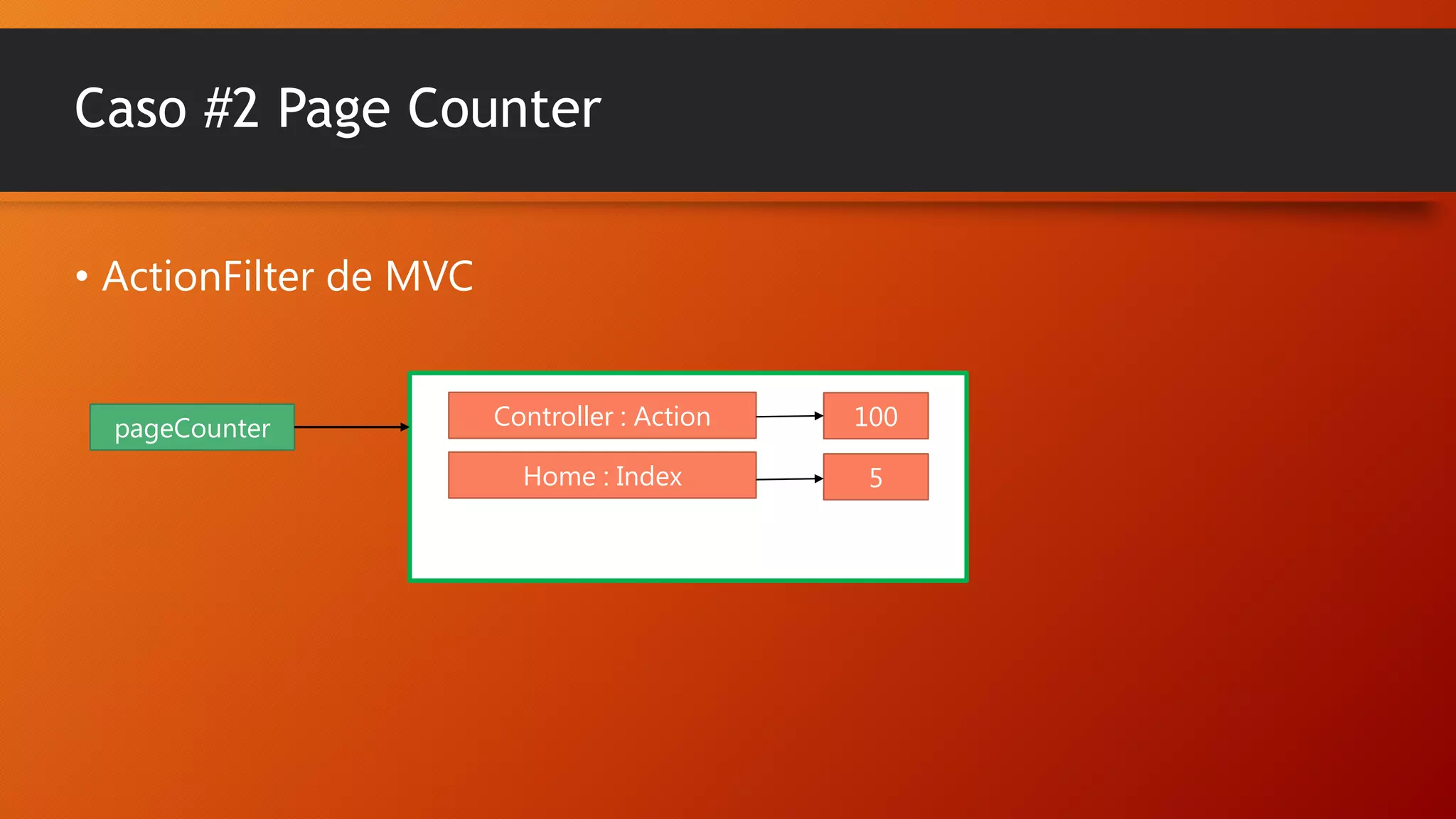 Caso #2 Page Counter
• ActionFilter de MVC

pageCounter

Controller : Action

100

Home : Index

5

 