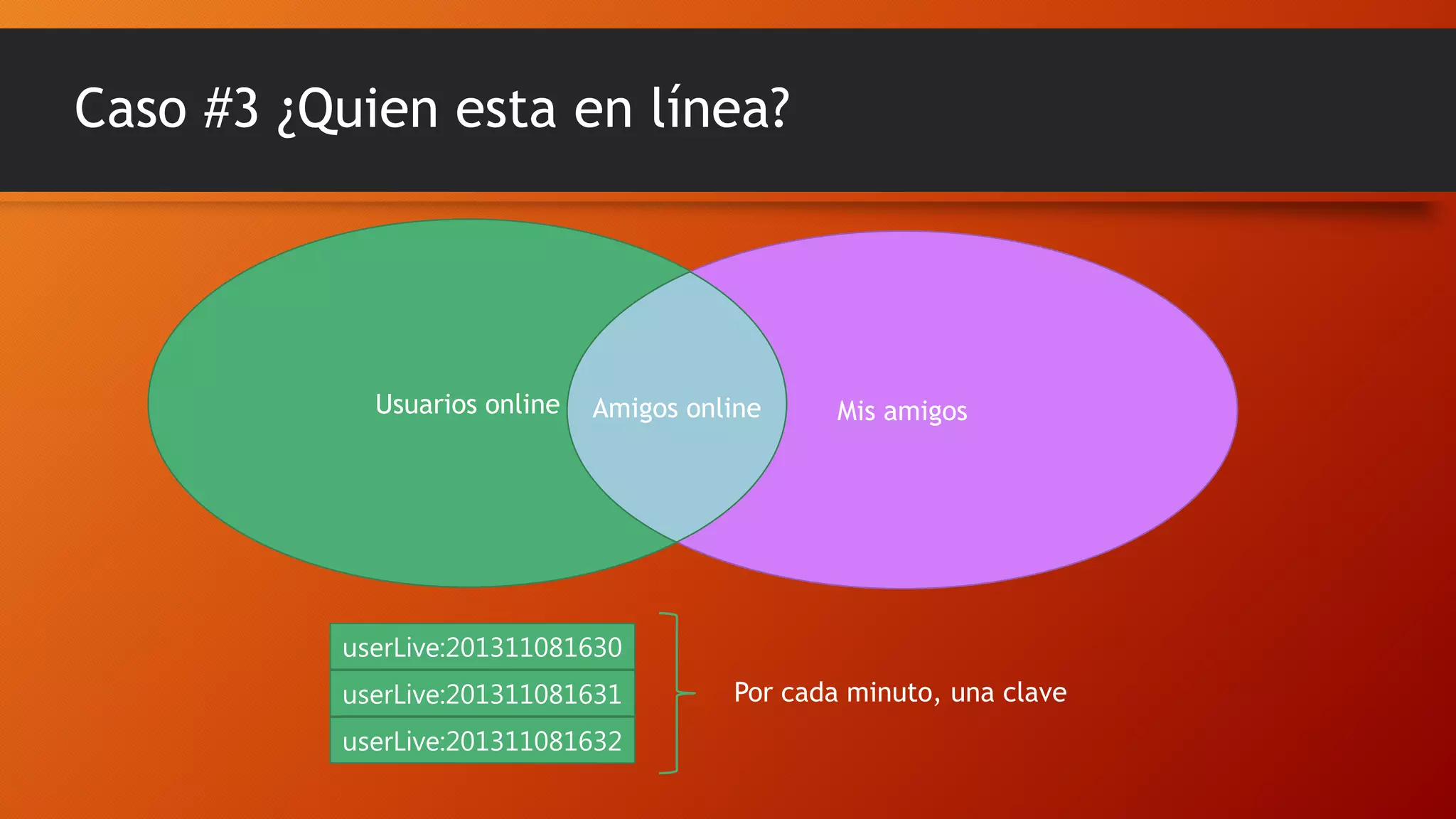Caso #3 ¿Quien esta en línea?

Usuarios online

Amigos online

Mis amigos

userLive:201311081630
userLive:201311081631
userLive:201311081632

Por cada minuto, una clave

 