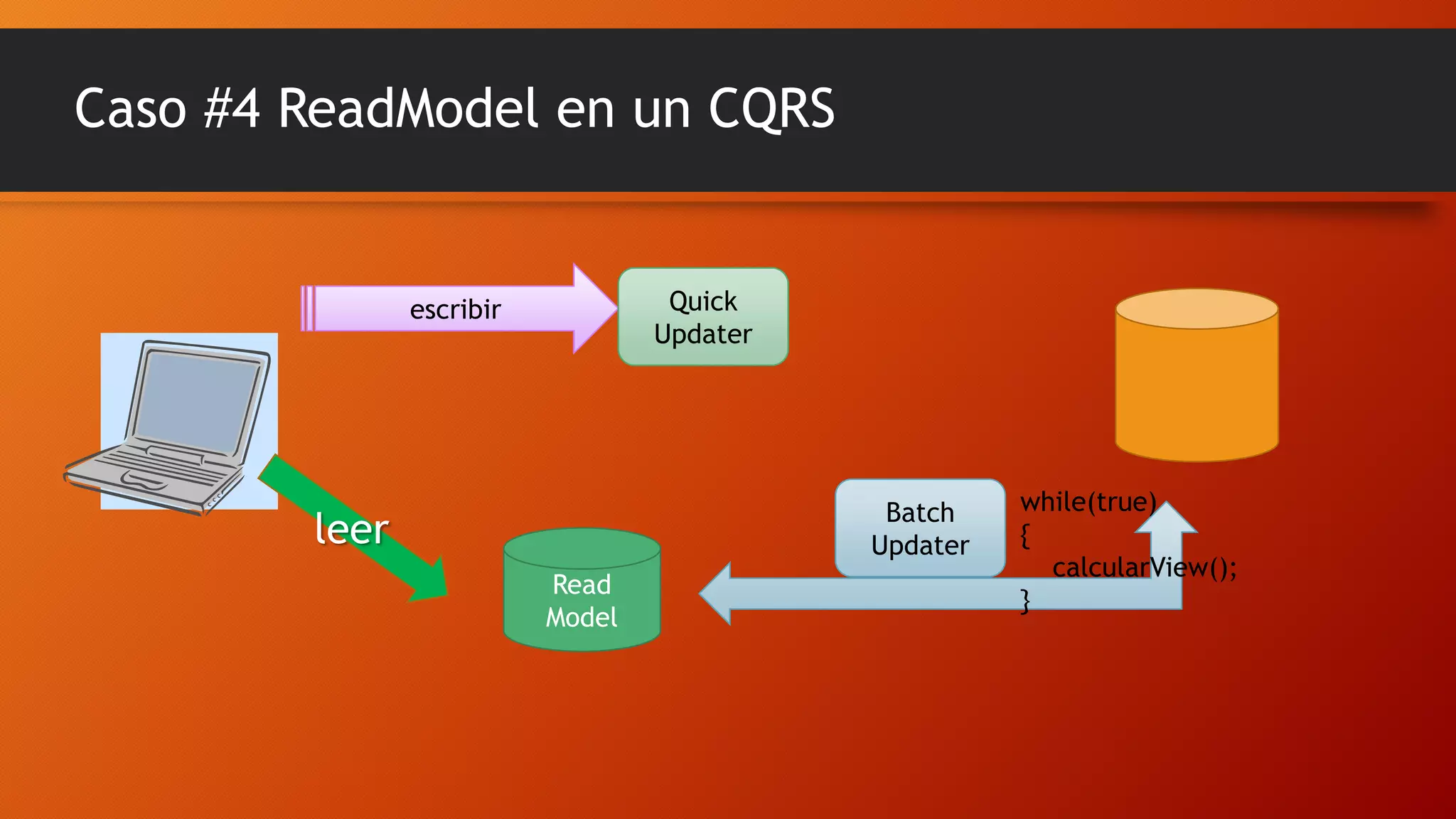 Caso #4 ReadModel en un CQRS

Quick
Updater

escribir

Batch
Updater

leer
Read
Model

while(true)
{
calcularView();
}

 