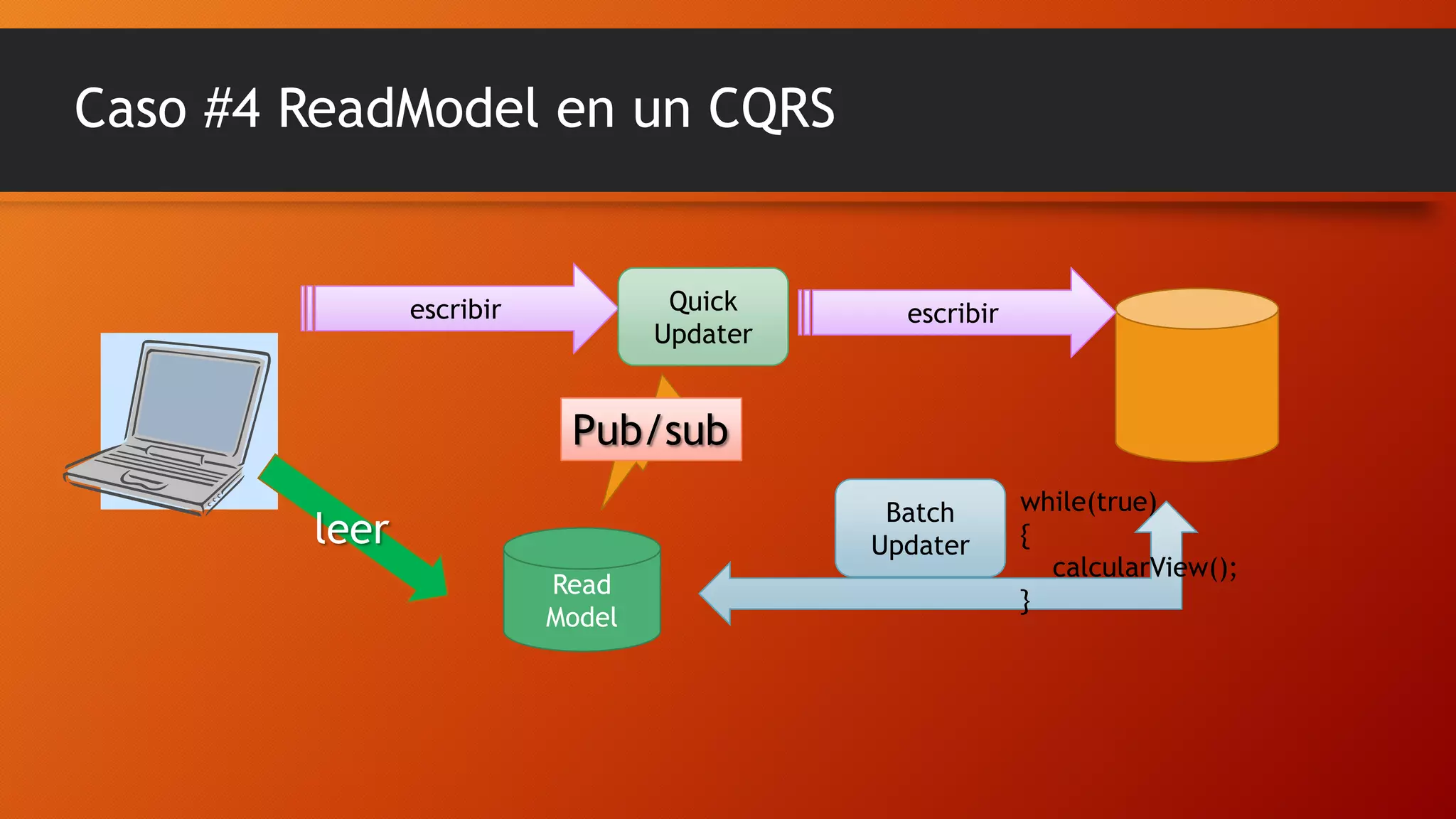 Caso #4 ReadModel en un CQRS

Quick
Updater

escribir

escribir

Pub/sub
Batch
Updater

leer
Read
Model

while(true)
{
calcularView();
}

 