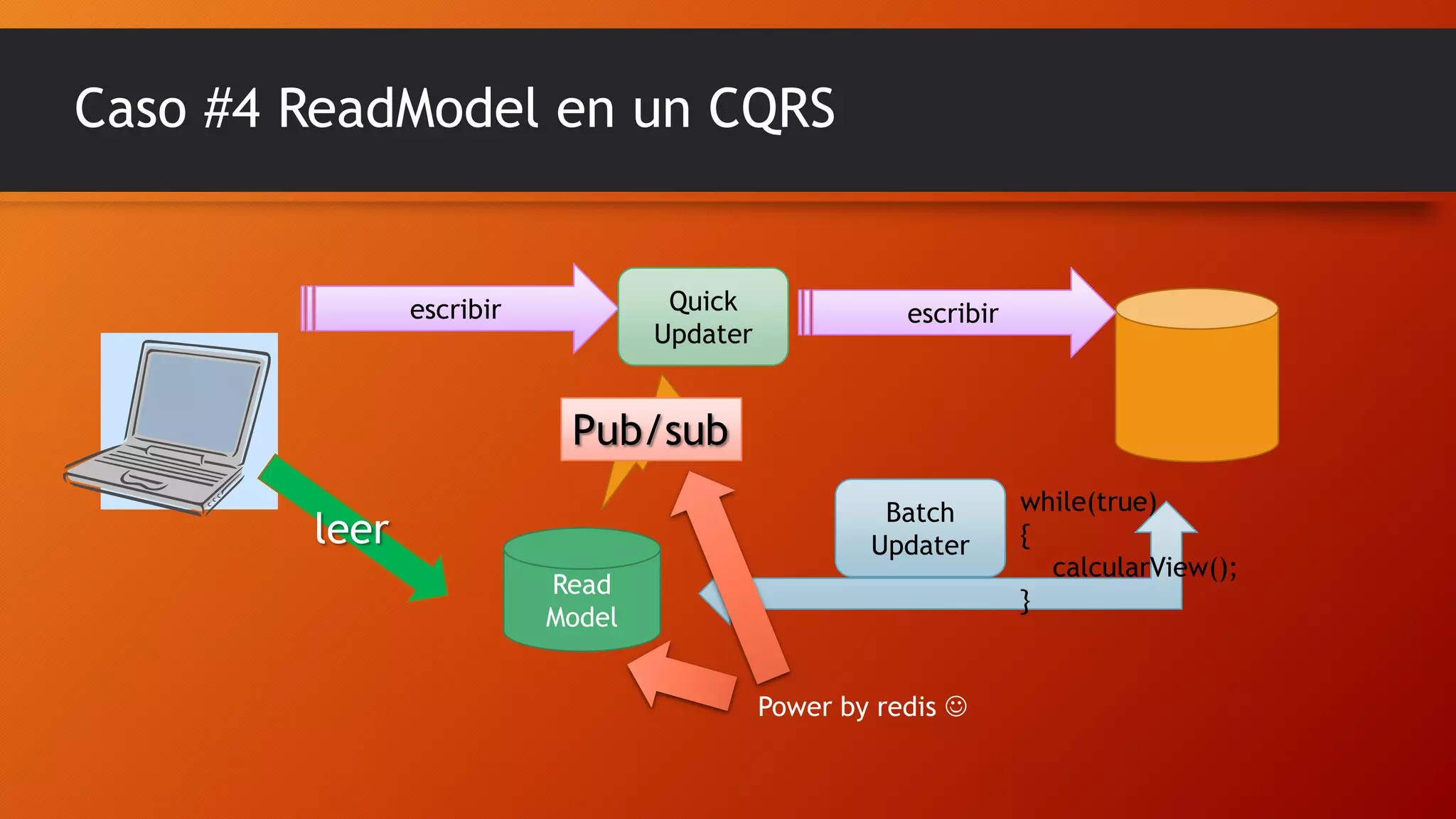 Caso #4 ReadModel en un CQRS

Quick
Updater

escribir

escribir

Pub/sub
Batch
Updater

leer
Read
Model

Power by redis 

while(true)
{
calcularView();
}

 