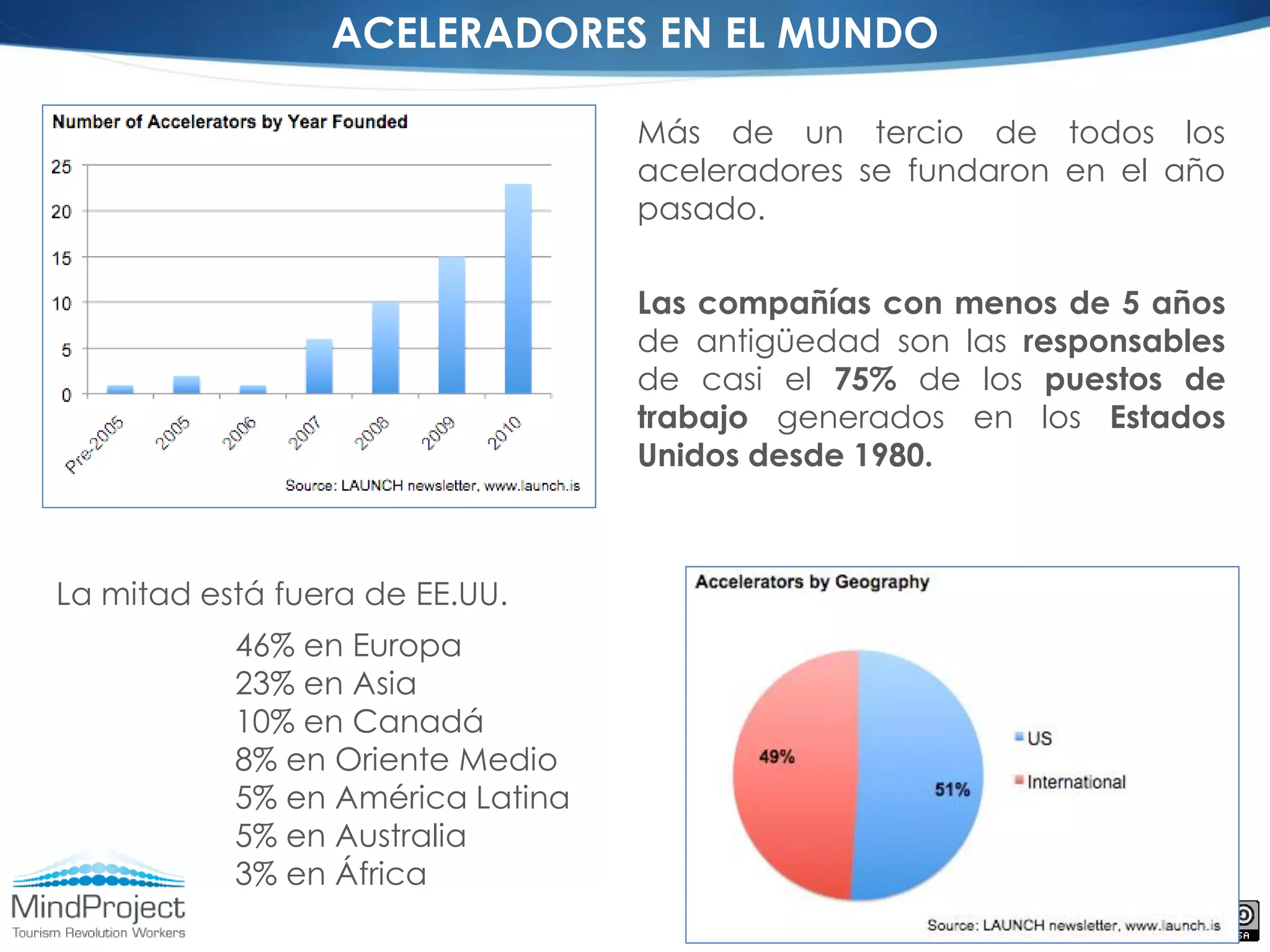 ACELERADORES EN EL MUNDO

                                  Más de un tercio de todos los
                                  aceleradores se fundaron en el año
                                  pasado.

                                  Las compañías con menos de 5 años
                                  de antigüedad son las responsables
                                  de casi el 75% de los puestos de
                                  trabajo generados en los Estados
                                  Unidos desde 1980.



La mitad está fuera de EE.UU.
           46% en Europa
           23% en Asia
           10% en Canadá
           8% en Oriente Medio
           5% en América Latina
           5% en Australia
           3% en África
 