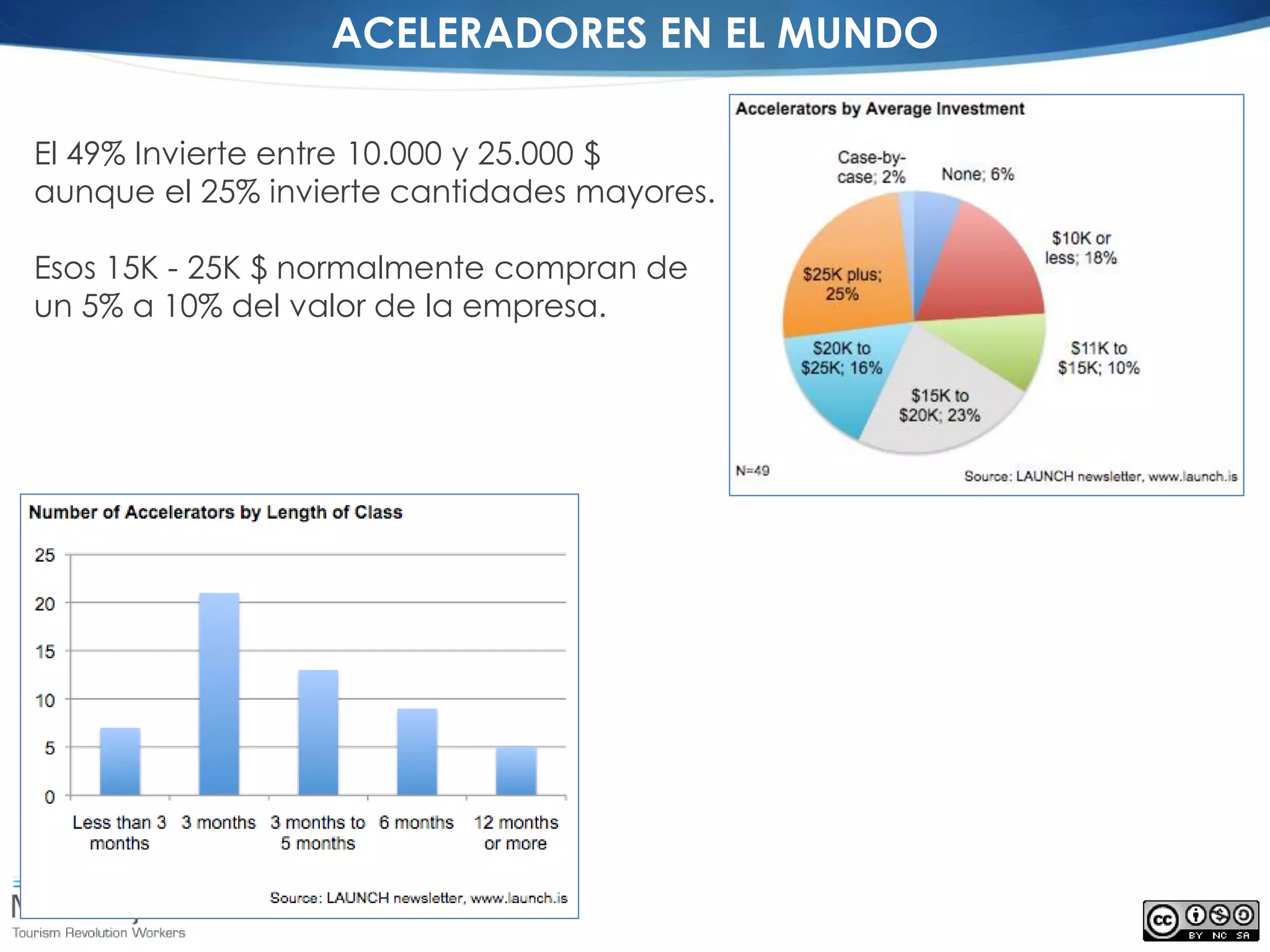 ACELERADORES EN EL MUNDO

El 49% Invierte entre 10.000 y 25.000 $
aunque el 25% invierte cantidades mayores.

Esos 15K - 25K $ normalmente compran de
un 5% a 10% del valor de la empresa.
 