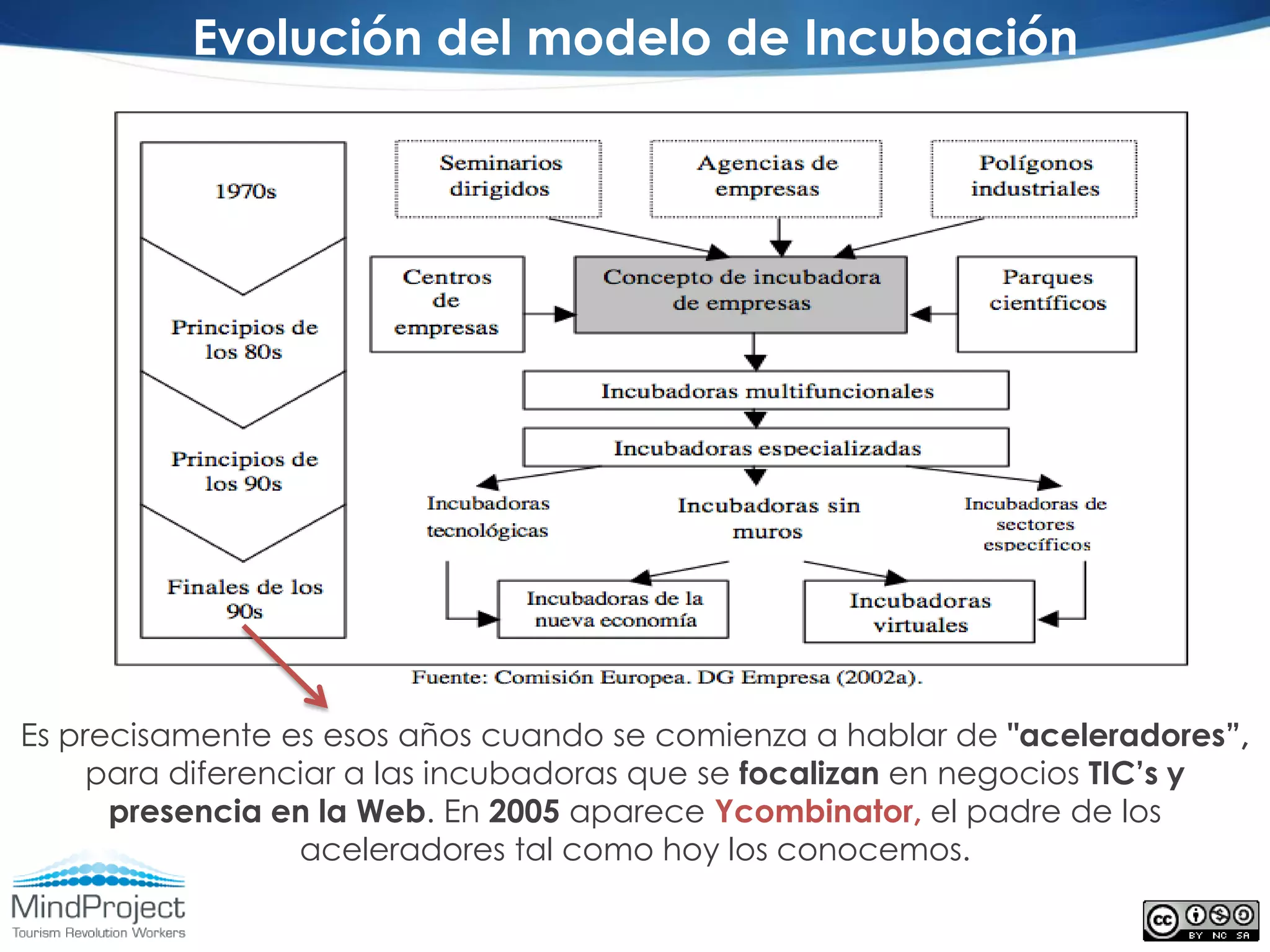 Evolución del modelo de Incubación




Es precisamente es esos años cuando se comienza a hablar de "aceleradores”,
     para diferenciar a las incubadoras que se focalizan en negocios TIC’s y
      presencia en la Web. En 2005 aparece Ycombinator, el padre de los
                  aceleradores tal como hoy los conocemos.
 