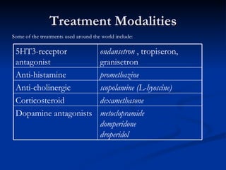 Treatment Modalities Some of the treatments used around the world include: metoclopramide  domperidone droperidol  Dopamine antagonists  dexamethasone  Corticosteroid  scopolamine (L-hyoscine) Anti-cholinergic promethazine   Anti-histamine  ondansetron  , tropiseron, granisetron 5HT3-receptor antagonist  