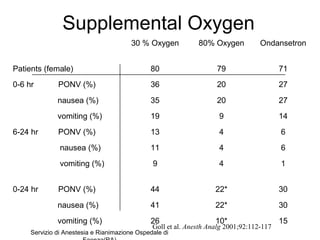 Servizio di Anestesia e Rianimazione Ospedale di
Supplemental Oxygen
30 % Oxygen 80% Oxygen Ondansetron
Patients (female) 80 79 71
0-6 hr PONV (%) 36 20 27
nausea (%) 35 20 27
vomiting (%) 19 9 14
6-24 hr PONV (%) 13 4 6
nausea (%) 11 4 6
vomiting (%) 9 4 1
0-24 hr PONV (%) 44 22* 30
nausea (%) 41 22* 30
vomiting (%) 26 10* 15
Goll et al. Anesth Analg 2001;92:112-117
 