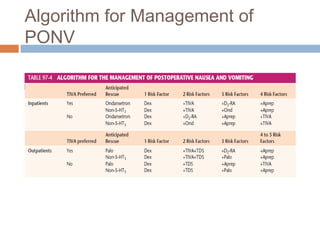 Algorithm for Management of
PONV
 