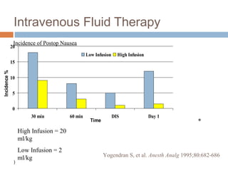 Intravenous Fluid Therapy
0
5
10
15
20
30 min 60 min DIS Day 1
Time
Incidence%
Low Infusion High Infusion
)
*
Yogendran S, et al. Anesth Analg 1995;80:682-686
High Infusion = 20
ml/kg
Low Infusion = 2
ml/kg
Incidence of Postop Nausea
 