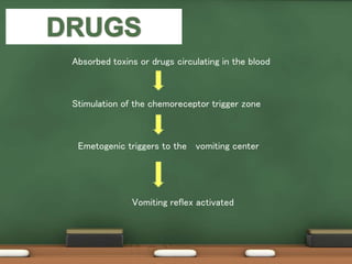 Absorbed toxins or drugs circulating in the blood
Stimulation of the chemoreceptor trigger zone
Emetogenic triggers to the vomiting center
Vomiting reflex activated
 