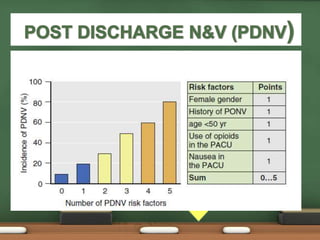  Common after outpatient surgery
 Risk factors different from those
of PONV.
Female gender
Age less than 50 years
History of PONV after previous
anesthesia
Opioid administration in the
PACU and
Nausea in the PACU
 