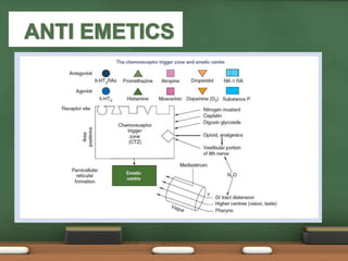  CHOLINERGIC
 DOPAMINERGIC (D2)
 HISTAMINERGIC (H1)
 SEROTONERGIC (5HT3)
 DEXAMETHASONE
 OPIOD ANTAGONISTS
 NEUROKININ-1(NK-1)
ANTAGONISTS
A
N
T
A
G
O
N
I
S
T
S
 
