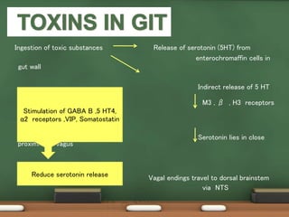 Ingestion of toxic substances Release of serotonin (5HT) from
enterochromaffin cells in
gut wall
Indirect release of 5 HT
through
M3 , β , H3 receptors
Serotonin lies in close
proximity to vagus
Vagal endings travel to dorsal brainstem
via NTS
Stimulation of GABA B ,5 HT4,
α2 receptors ,VIP, Somatostatin
Reduce serotonin release
 