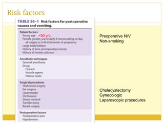 Risk factors
Preoperative N/V
Non-smoking
<50 y/o
Cholecystectomy
Gynecologic
Laparoscopic procedures
 