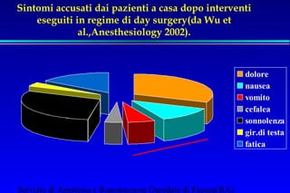 Sintomi accusati dai pazienti a casa dopo interventi 
eseguiti in regime di day surgery(da Wu et 
al.,Anesthesiology 2002). 
Servizio di Anestesia e Rianimazione Ospedale di Faenza(RA) 
dolore 
nausea 
vomito 
cefalea 
sonnolenza 
gir.di testa 
fatica 
 