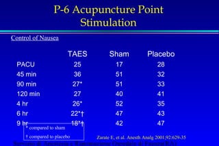 P-6 Acupuncture Point 
Stimulation 
TAES Sham Placebo 
Control of Nausea 
PACU 25 17 28 
45 min 36 51 32 
90 min 27* 51 33 
120 min 27 40 41 
4 hr 26* 52 35 
6 hr 22*† 47 43 
9 hr 18*† 42 47 
Zarate E, et al. Anesth Analg 2001;92:629-35 
* compared to sham 
† compared to placebo 
Servizio di Anestesia e Rianimazione Ospedale di Faenza(RA) 
 