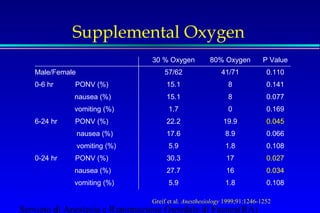 Supplemental Oxygen 
30 % Oxygen 80% Oxygen P Value 
Male/Female 57/62 41/71 0.110 
0-6 hr PONV (%) 15.1 8 0.141 
nausea (%) 15.1 8 0.077 
vomiting (%) 1.7 0 0.169 
6-24 hr PONV (%) 22.2 19.9 0.045 
nausea (%) 17.6 8.9 0.066 
vomiting (%) 5.9 1.8 0.108 
0-24 hr PONV (%) 30.3 17 0.027 
nausea (%) 27.7 16 0.034 
vomiting (%) 5.9 1.8 0.108 
Greif et al. Anesthesiology 1999;91:1246-1252 
Servizio di Anestesia e Rianimazione Ospedale di Faenza(RA) 
 