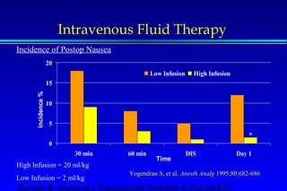 Intravenous Fluid Therapy 
Incidence of Postop Nausea 
20 
15 
10 
5 
0 
Low Infusion High Infusion 
30 min 60 min DIS Day 1 
Time 
Incidence % 
Servizio di Anestesia e Rianimazione Ospedale di Faenza(RA) 
* 
Yogendran S, et al. Anesth Analg 1995;80:682-686 
High Infusion = 20 ml/kg 
Low Infusion = 2 ml/kg 
 