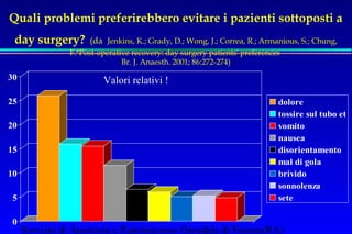 Quali problemi preferirebbero evitare i pazienti sottoposti a 
day surgery? (da Jenkins, K.; Grady, D.; Wong, J.; Correa, R.; Armanious, S.; Chung, 
F.*Post-operative recovery: day surgery patients' preferences 
Br. J. Anaesth. 2001; 86:272-274) 
Servizio di Anestesia e Rianimazione Ospedale di Faenza(RA) 
30 
25 
20 
15 
10 
5 
0 
dolore 
tossire sul tubo et 
vomito 
nausea 
disorientamento 
mal di gola 
brivido 
sonnolenza 
sete 
Valori relativi ! 
 
