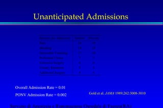 Unanticipated Admissions 
Reasons for Admission Number Percent 
Pain 18 19 
Bleeding 18 19 
Intractable Vomiting 17 18 
Perforated Uterus 7 7 
Extensive Surgery 6 6 
Urinary Retention 5 5 
Additional Surgery 4 4 
Gold et al. JAMA 1989;262:3008-3010 
Overall Admission Rate = 0.01 
PONV Admission Rate = 0.002 
Servizio di Anestesia e Rianimazione Ospedale di Faenza(RA) 
 