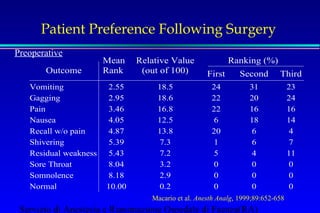 Patient Preference Following Surgery 
Relative Value 
Ranking (%) 
(out of 100) First Second Third 
Preoperative 
Outcome 
Mean 
Rank 
Vomiting 2.55 18.5 24 31 23 
Gagging 2.95 18.6 22 20 24 
Pain 3.46 16.8 22 16 16 
Nausea 4.05 12.5 6 18 14 
Recall w/o pain 4.87 13.8 20 6 4 
Shivering 5.39 7.3 1 6 7 
Residual weakness 5.43 7.2 5 4 11 
Sore Throat 8.04 3.2 0 0 0 
Somnolence 8.18 2.9 0 0 0 
Normal 10.00 0.2 0 0 0 
Macario et al. Anesth Analg, 1999;89:652-658 
Servizio di Anestesia e Rianimazione Ospedale di Faenza(RA) 
 