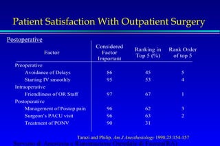 Patient Satisfaction With Outpatient Surgery 
Factor 
Considered 
Factor 
Important 
Ranking in 
Top 5 (%) 
Rank Order 
of top 5 
Postoperative 
Preoperative 
Avoidance of Delays 86 45 5 
Starting IV smoothly 95 53 4 
Intraoperative 
Friendliness of OR Staff 97 67 1 
Postoperative 
Management of Postop pain 96 62 3 
Surgeon’s PACU visit 96 63 2 
Treatment of PONV 90 31 
Tarazi and Philip. Am J Anesthesiology 1998;25:154-157 
Servizio di Anestesia e Rianimazione Ospedale di Faenza(RA) 
 