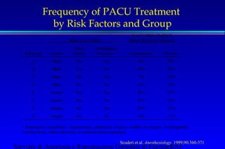 Frequency of PACU Treatment 
by Risk Factors and Group 
RISK FACTORS 
PACU TREATMENT 
REQUIRED BY GROUP 
Subgroup Gender 
Prior 
History 
Emetogenic 
Procedure1 Ondansetron Placebo 
A Male Yes Yes 0% 50% 
B Male Yes No 25% 38% 
C Male No Yes 7% 25% 
D Male No No 16% 16% 
E Female Yes Yes 38% 57% 
F Female Yes No 45% 53% 
G Female No Yes 29% 31% 
H Female No No 14% 17% 
1 Emetogenic procedures - laparoscopy, strabismus surgery, middle ear surgery, herniography, 
tonsillectomy, adenoidectomy, uvulopalatopharyngoplasty 
Scuderi et al. Anesthesiology. 1999;90:360-371 
Servizio di Anestesia e Rianimazione Ospedale di Faenza(RA) 
 