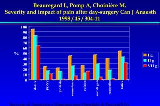 Beauregard L, Pomp A, Choinière M. 
Severity and impact of pain after day-surgery Can J Anaesth 
1998 / 45 / 304-11 
100 
90 
80 
70 
60 
50 
40 
30 
20 
10 
0 
% 
dolore 
PONV 
gir.testa 
sonnolenza 
cefalea 
mal di gola 
raucedine 
fatica 
Servizio di Anestesia e Rianimazione Ospedale di Faenza(RA) 
I g. 
II g 
VII g 
 