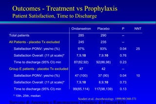 Outcomes - Treatment vs Prophylaxis 
Patient Satisfaction, Time to Discharge 
Ondansetron Placebo P NNT 
Total patients 285 290 -- 
All Patients - placebo Tx excluded 245 235 -- 
Satisfaction PONV: yes/no (%) 97% 93% 0.04 25 
Satisfaction Overall: (11 pt scale)* 7,9,10 7,9,10 0.76 
Time to discharge (95% CI) min 87(82,92) 92(86,98) 0.23 
Group E patients - placebo Tx excluded 47 42 -- 
Satisfaction PONV: yes/no (%) 47 (100) 37 (90) 0.04 10 
Satisfaction Overall: (11 pt scale)* 7,9,10 8,9,10 0.73 
Time to discharge (95% CI) min 99(85,114) 117(98,139) 0.13 
* 10th, 25th, median 
Scuderi et al. Anesthesiology. 1999;90:360-371 
Servizio di Anestesia e Rianimazione Ospedale di Faenza(RA) 
 