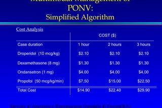 Multimodal Management of 
PONV: 
Simplified Algorithm 
COST ($) 
Cost Analysis 
Case duration 1 hour 2 hours 3 hours 
Droperidol (10 mcg/kg) $2.10 $2.10 $2.10 
Dexamethasone (8 mg) $1.30 $1.30 $1.30 
Ondansetron (1 mg) $4.00 $4.00 $4.00 
Propofol (50 mcg/kg/min) $7.50 $15.00 $22.50 
Total Cost $14.90 $22.40 $29.90 
Servizio di Anestesia e Rianimazione Ospedale di Faenza(RA) 
 