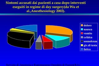 Sintomi accusati dai pazienti a casa dopo interventi 
eseguiti in regime di day surgery(da Wu et 
al.,Anesthesiology 2002). 
Servizio di Anestesia e Rianimazione Ospedale di Faenza(RA) 
dolore 
nausea 
vomito 
cefalea 
sonnolenza 
gir.di testa 
fatica 
 