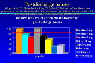 Postdischarge nausea 
(Gupta A,Wu,CL,Elkassabani,N,Krug,CE,Parker,SD,Fleisher LA.Does the routine 
prophylactic use of antiemetics affect the incidence of postischarge nausea and vomuint 
following ambulatory surgery?.Anesthesiology 2003;99:488-95.) 
100 
80 
60 
40 
20 
0 
Relative Risk (%) of antiemetic medication on 
postdischarge nausea 
placebo 
Servizio di Anestesia e Rianimazione Ospedale di Faenza(RA) 
ondans 1 mg 
ondans 4 mg 
ondans 8 mg 
drop 1 mg 
drop1 mg 
dexameth 
betametas 
combination 
 