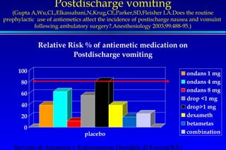 Postdischarge vomiting 
(Gupta A,Wu,CL,Elkassabani,N,Krug,CE,Parker,SD,Fleisher LA.Does the routine 
prophylactic use of antiemetics affect the incidence of postischarge nausea and vomuint 
following ambulatory surgery?.Anesthesiology 2003;99:488-95.) 
100 
80 
60 
40 
20 
0 
Relative Risk % of antiemetic medication on 
Postdischarge vomiting 
placebo 
Servizio di Anestesia e Rianimazione Ospedale di Faenza(RA) 
ondans 1 mg 
ondans 4 mg 
ondans 8 mg 
drop 1 mg 
drop1 mg 
dexameth 
betametas 
combination 
 