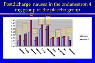 Postdicharge nausea in the ondansetron 4 
mg group vs the placebo group 
0,90 
0,80 
0,70 
0,60 
0,50 
0,40 
0,30 
0,20 
0,10 
0,00 
Ma lins 
Tan g 
Ahmed 
Tan g 
Wi lson 
Mc Ken zie 
Sun 
Cholwi l l 
Wu 
Wag le y 
Servizio di Anestesia e Rianimazione Ospedale di Faenza(RA) 
treatm 
control 
% 
Gyn 
Lap 
Isofl 
Gyn 
Lap 
Desf 
Gyn 
Lap 
Isof 
VLC 
Isof 
Gyn 
Lap 
DEsf 
Gyn 
Lap 
Iso 
Enf 
ORL 
Desf 
Gyn 
Lap 
Isof 
Gyn 
Lap 
Isof 
Maxill 
Midaz 
Fent 
metex 
 