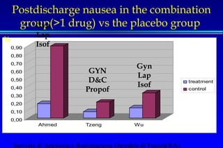 Postdischarge nausea in the combination 
group(1 drug) vs the placebo group 
0,90 
0,80 
0,70 
0,60 
0,50 
0,40 
0,30 
0,20 
0,10 
0,00 
Ahmed Tzeng Wu 
Servizio di Anestesia e Rianimazione Ospedale di Faenza(RA) 
treatment 
control 
% 
Gyn 
Lap 
Isof 
GYN 
DC 
Propof 
Gyn 
Lap 
Isof 
 