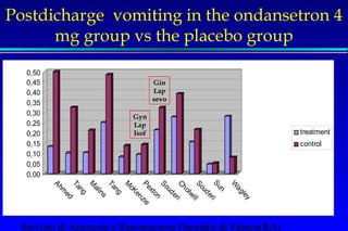 Postdicharge vomiting in the ondansetron 4 
mg group vs the placebo group 
0,50 
0,45 
0,40 
0,35 
0,30 
0,25 
0,20 
0,15 
0,10 
0,05 
0,00 
Ahmed 
Tang 
Malins 
Tang 
McKenzie 
Pexton 
Scuderi 
Cholwill 
Sun 
Wagley 
Scuderi 
Servizio di Anestesia e Rianimazione Ospedale di Faenza(RA) 
treatment 
control 
Gin 
Lap 
sevo 
Gyn 
Lap 
Isof 
 