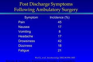 Post Discharge Symptoms 
Following Ambulatory Surgery 
Symptom Incidence (%) 
Pain 45 
Nausea 17 
Vomiting 8 
Headache 17 
Drowsiness 42 
Dizziness 18 
Fatigue 21 
Wu CL, et al. Anesthesiology 2002;96:994-1003 
Servizio di Anestesia e Rianimazione Ospedale di Faenza(RA) 
 