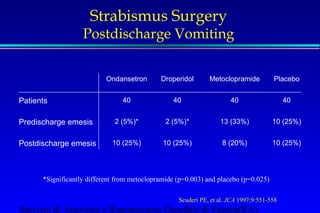 Strabismus Surgery 
Postdischarge Vomiting 
Ondansetron Droperidol Metoclopramide Placebo 
Patients 40 40 40 40 
Predischarge emesis 2 (5%)* 2 (5%)* 13 (33%) 10 (25%) 
Postdischarge emesis 10 (25%) 10 (25%) 8 (20%) 10 (25%) 
*Significantly different from metoclopramide (p=0.003) and placebo (p=0.025) 
Scuderi PE, et al. JCA 1997;9:551-558 
Servizio di Anestesia e Rianimazione Ospedale di Faenza(RA) 
 