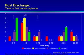 Post Discharge: 
Time to first emetic episode 
5 
2 
68% 
1 1 1 
0 0 
3 
6 
5 
4 
3 
2 
1 
Servizio di Anestesia e Rianimazione Ospedale di Faenza(RA) 
0 
2 
3 
2 
0 
2 
1 
0 
5 
1 
0 
4 
1 1 1 
2 
0-4 4-8 8-12 12-16 16-20 20-24 
Time (hrs) 
0 
Droperidol Metoclopramide Ondansetron Placebo 
Scuderi PE, et al. JCA 1997;9:551-558 
 